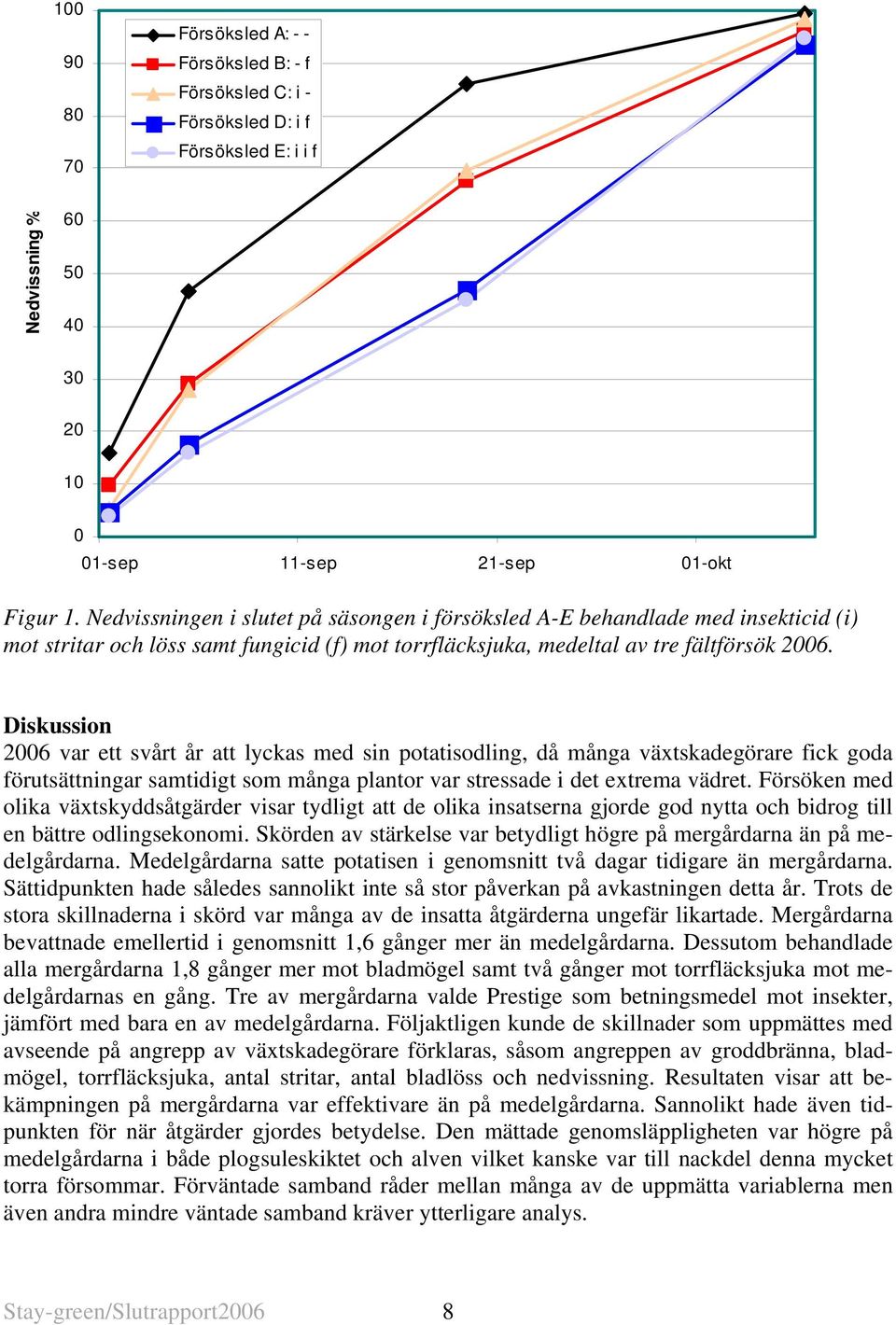 Diskussion 2006 var ett svårt år att lyckas med sin potatisodling, då många växtskadegörare fick goda förutsättningar samtidigt som många plantor var stressade i det extrema vädret.