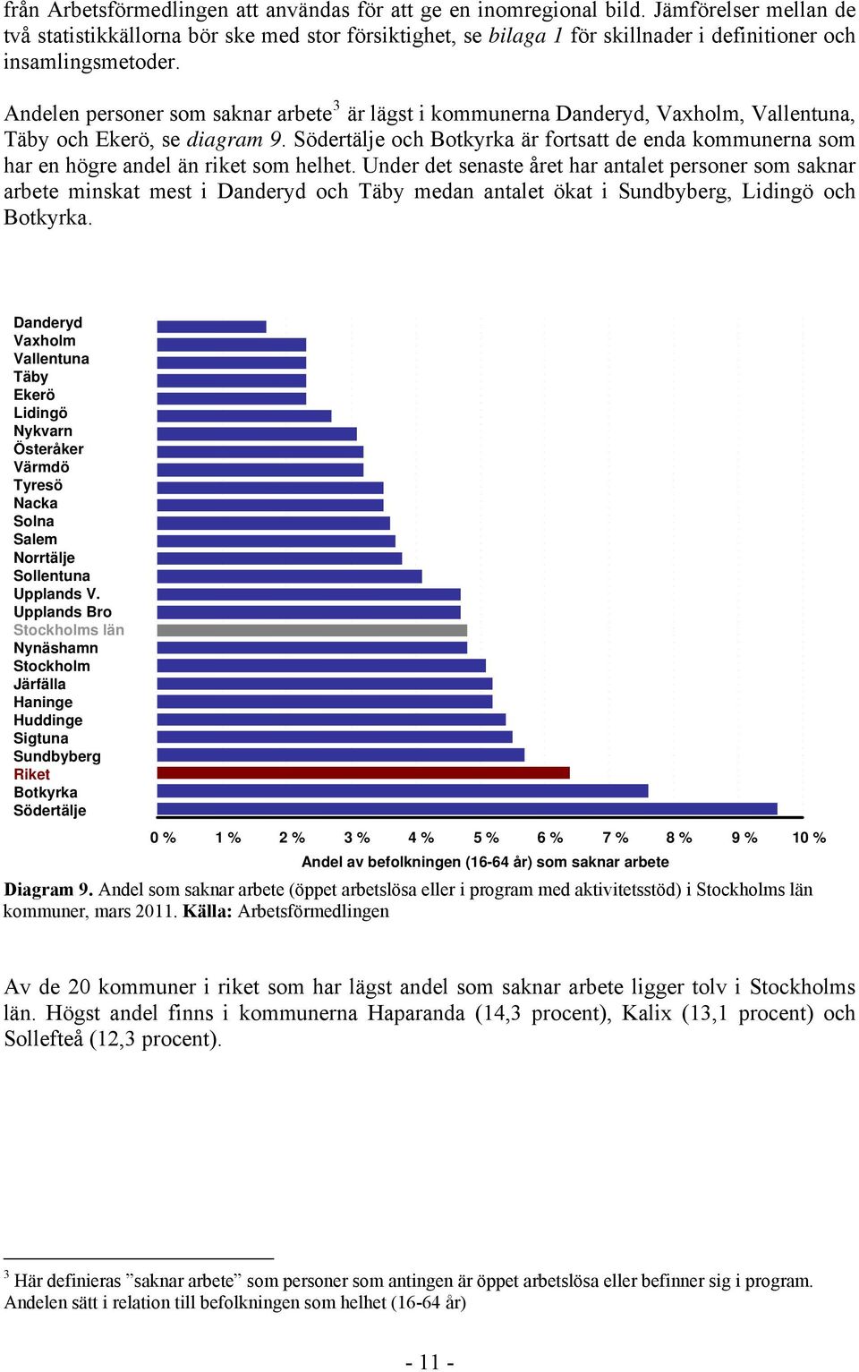 Andelen personer som saknar arbete 3 är lägst i kommunerna Danderyd, Vaxholm, Vallentuna, Täby och Ekerö, se diagram 9.