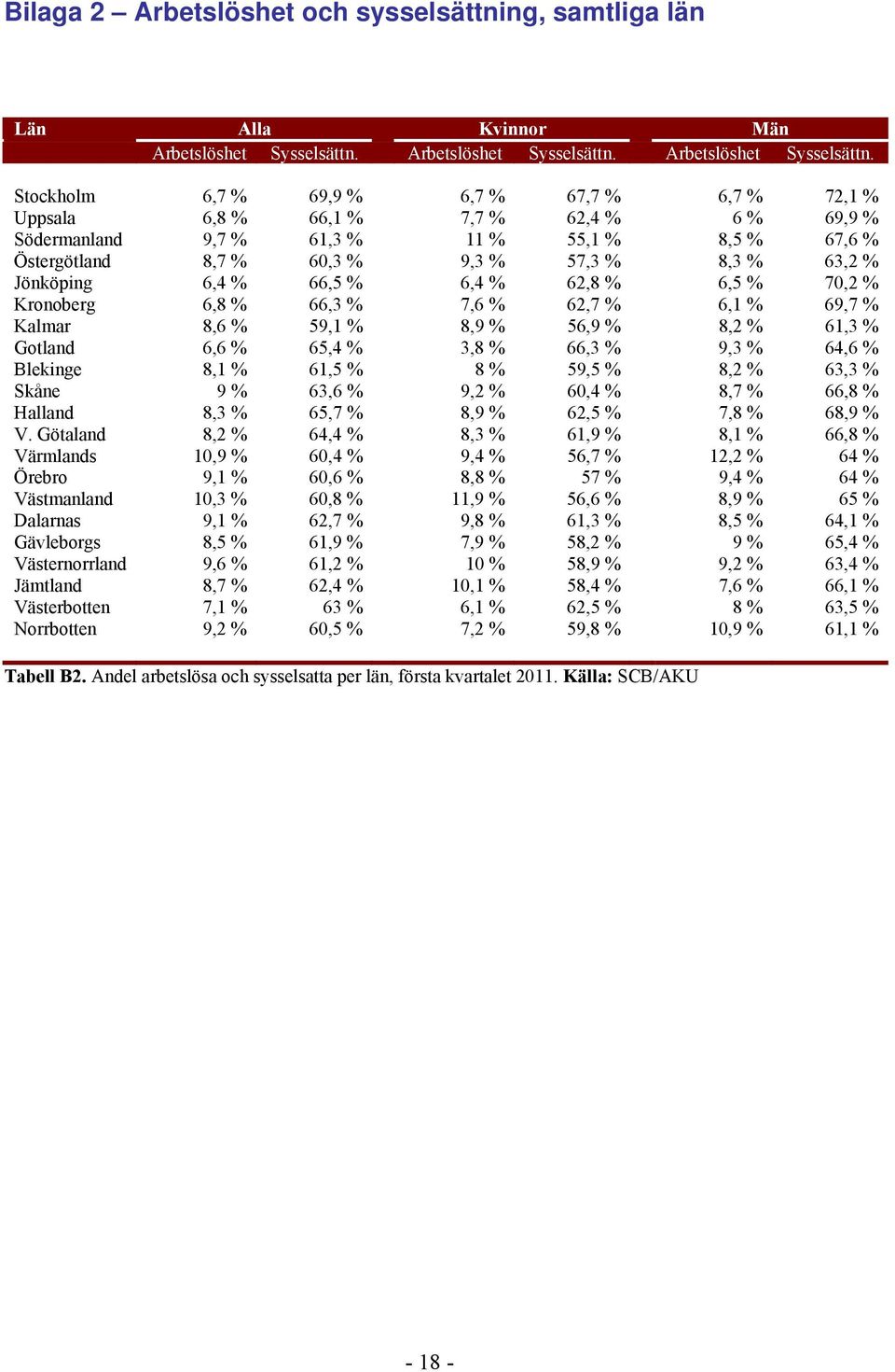 Stockholm 6,7 % 69,9 % 6,7 % 67,7 % 6,7 % 72,1 % Uppsala 6,8 % 66,1 % 7,7 % 62,4 % 6 % 69,9 % Södermanland 9,7 % 61,3 % 11 % 55,1 % 8,5 % 67,6 % Östergötland 8,7 % 60,3 % 9,3 % 57,3 % 8,3 % 63,2 %