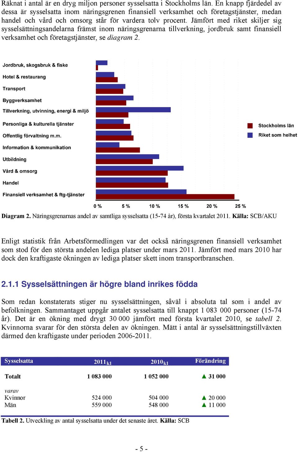 Jämfört med riket skiljer sig sysselsättningsandelarna främst inom näringsgrenarna tillverkning, jordbruk samt finansiell verksamhet och företagstjänster, se diagram 2. Diagram 2.