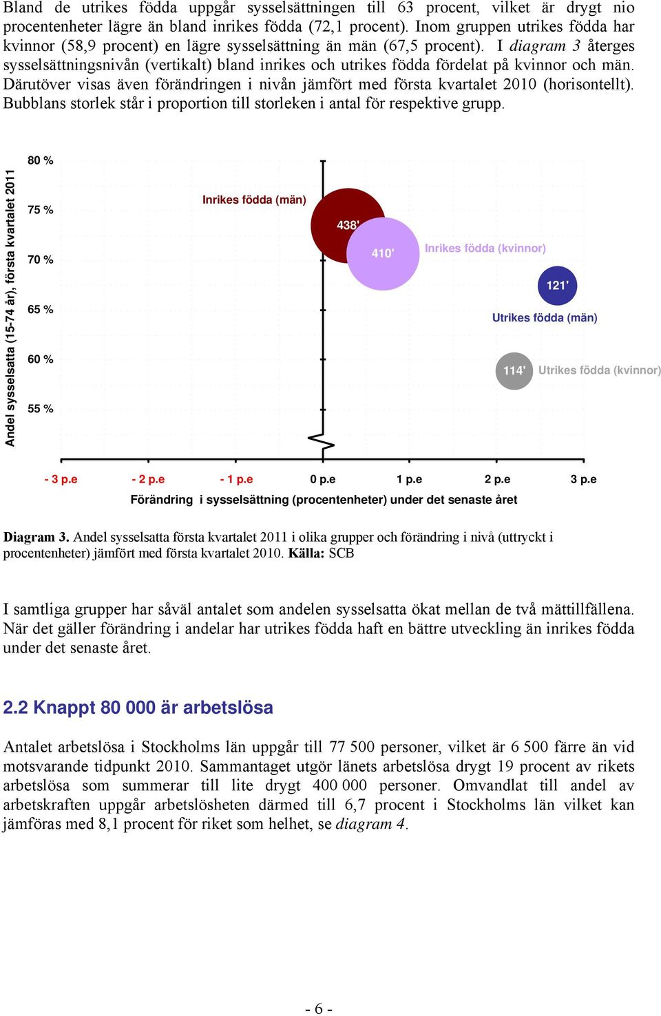 I diagram 3 återges sysselsättningsnivån (vertikalt) bland inrikes och utrikes födda fördelat på kvinnor och män.