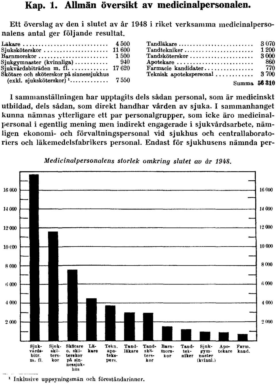 I sammanhanget kunna nämnas ytterligare ett par personalgrupper, som icke äro medicinalpersonal i egentlig mening men indirekt engagerade i sjukvårdsarbete, nämligen