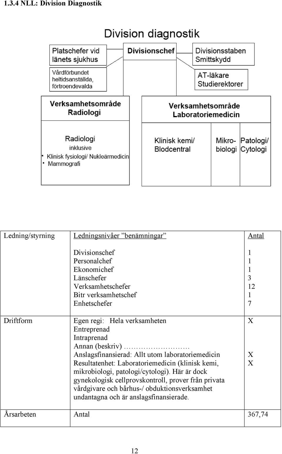 Allt utom laboratoriemedicin Resultatenhet: Laboratoriemedicin (klinisk kemi, mikrobiologi, patologi/cytologi).