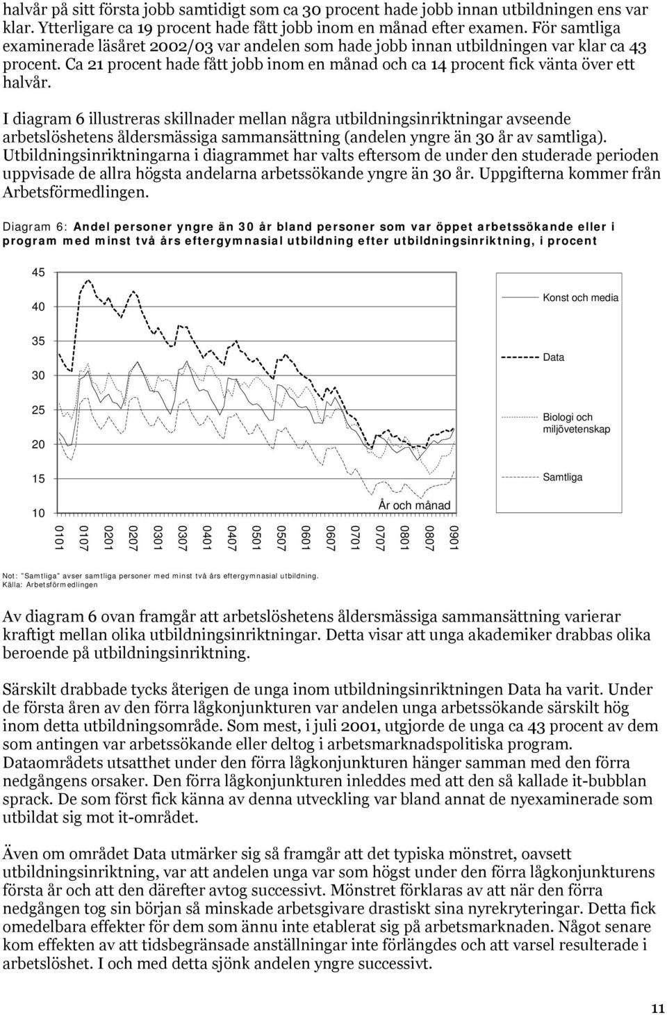 I diagram 6 illustreras skillnader mellan några utbildningsinriktningar avseende arbetslöshetens åldersmässiga sammansättning (andelen yngre än 30 år av samtliga).