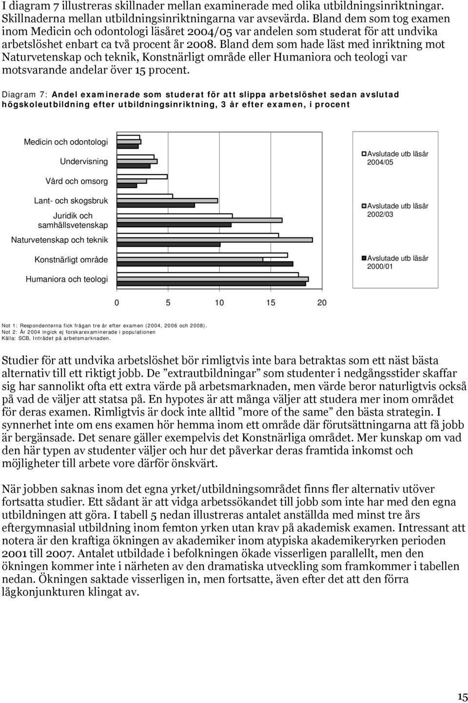 Bland dem som hade läst med inriktning mot Naturvetenskap och teknik, Konstnärligt område eller Humaniora och teologi var motsvarande andelar över 15 procent.