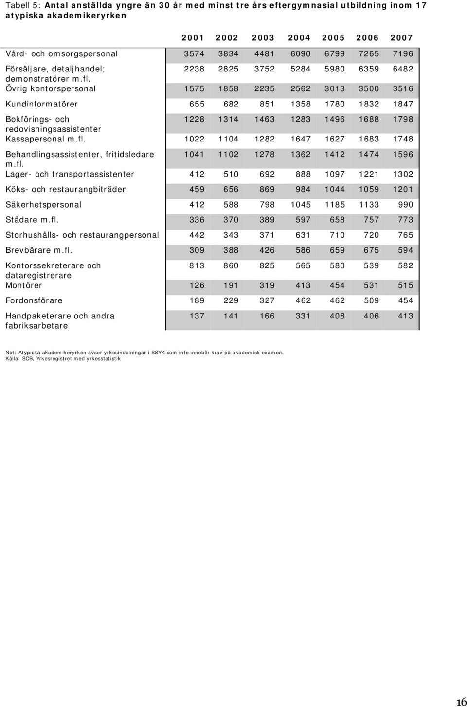 Övrig kontorspersonal 1575 1858 2235 2562 3013 3500 3516 Kundinformatörer 655 682 851 1358 1780 1832 1847 Bokförings- och 1228 1314 1463 1283 1496 1688 1798 redovisningsassistenter Kassapersonal m.fl.