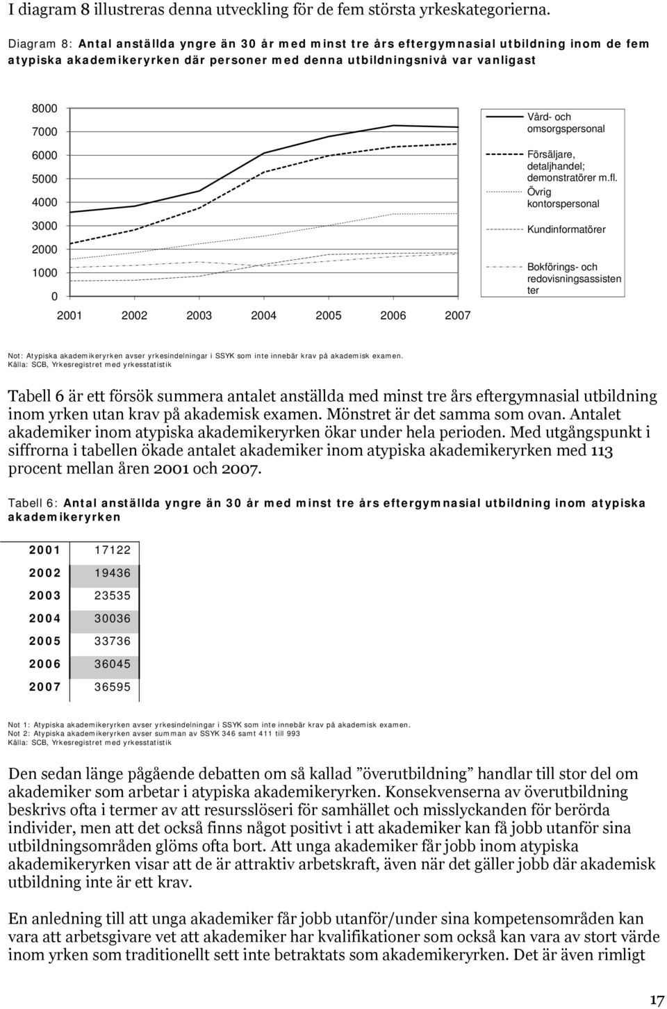 4000 3000 2000 1000 0 2001 2002 2003 2004 2005 2006 2007 Vård- och omsorgspersonal Försäljare, detaljhandel; demonstratörer m.fl.