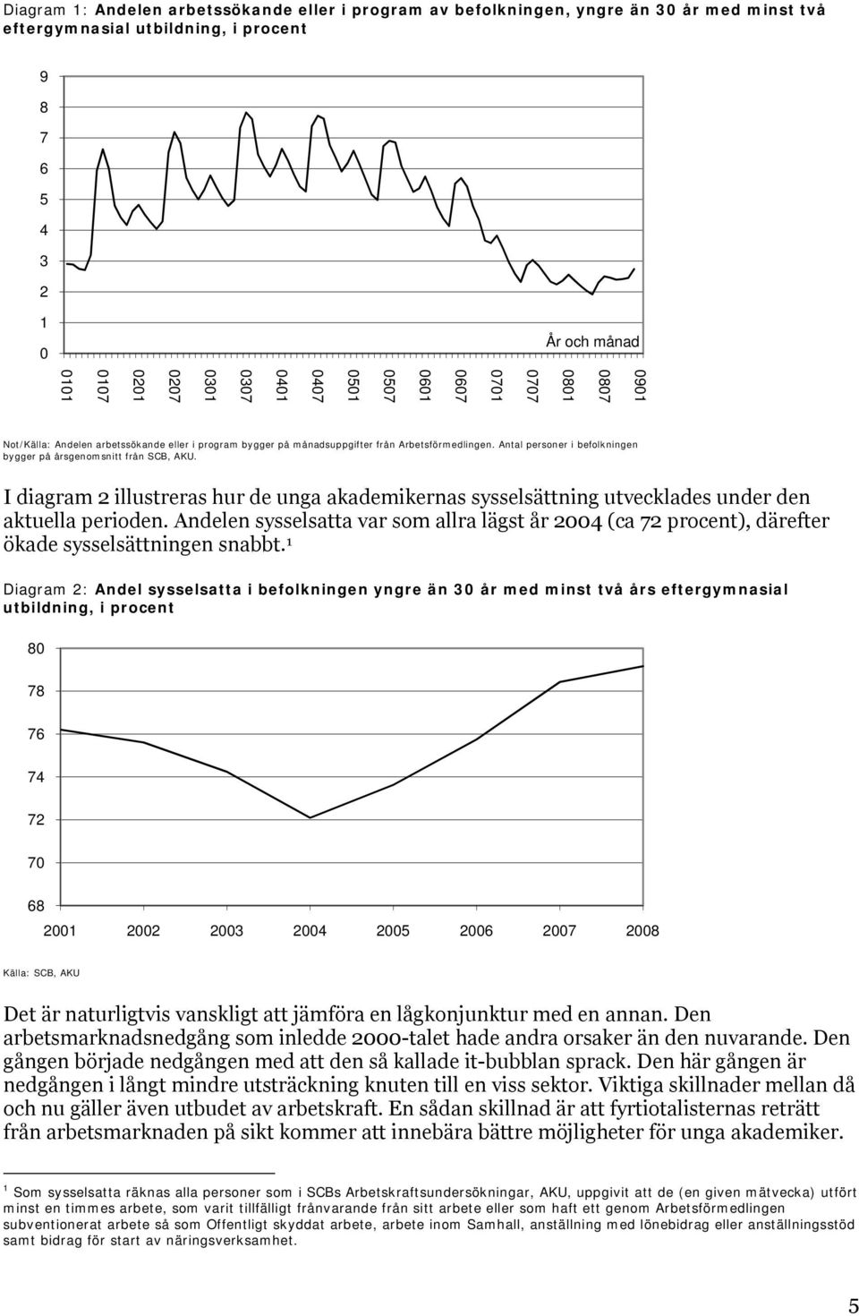 Antal personer i befolkningen bygger på årsgenomsnitt från SCB, AKU. I diagram 2 illustreras hur de unga akademikernas sysselsättning utvecklades under den aktuella perioden.