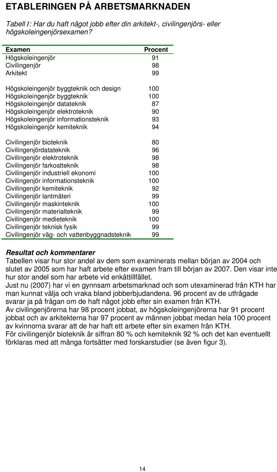 elektroteknik 90 Högskoleingenjör informationsteknik 93 Högskoleingenjör kemiteknik 94 Civilingenjör bioteknik 80 Civilingenjördatateknik 96 Civilingenjör elektroteknik 98 Civilingenjör farkostteknik