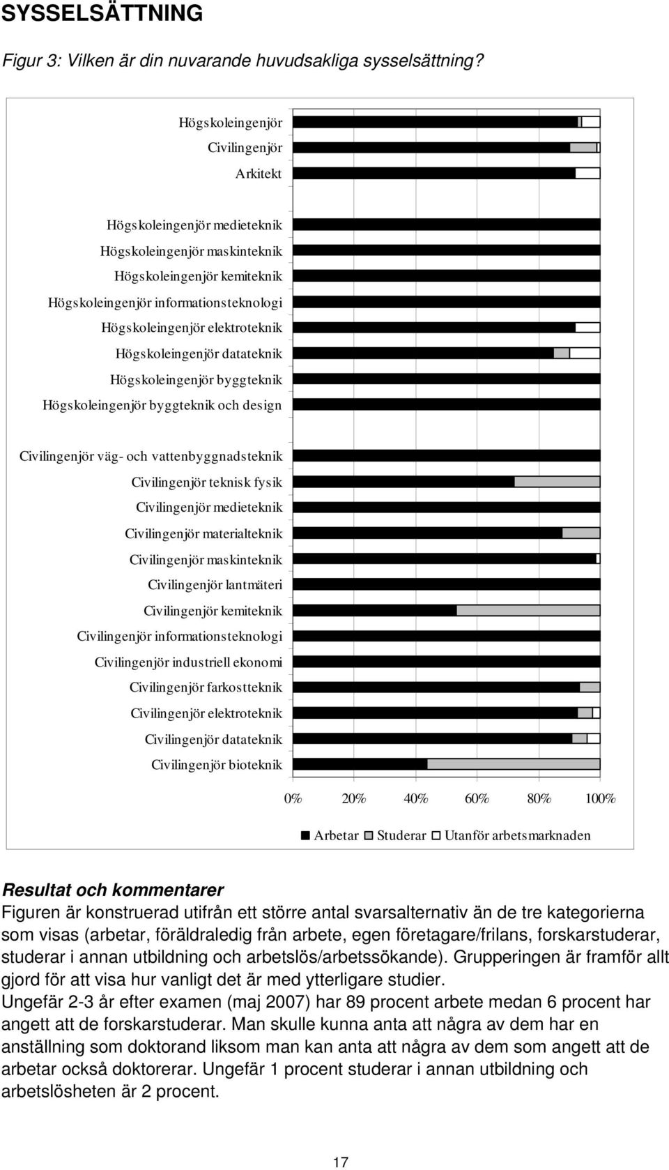 Högskoleingenjör datateknik Högskoleingenjör byggteknik Högskoleingenjör byggteknik och design Civilingenjör väg- och vattenbyggnadsteknik Civilingenjör teknisk fysik Civilingenjör medieteknik