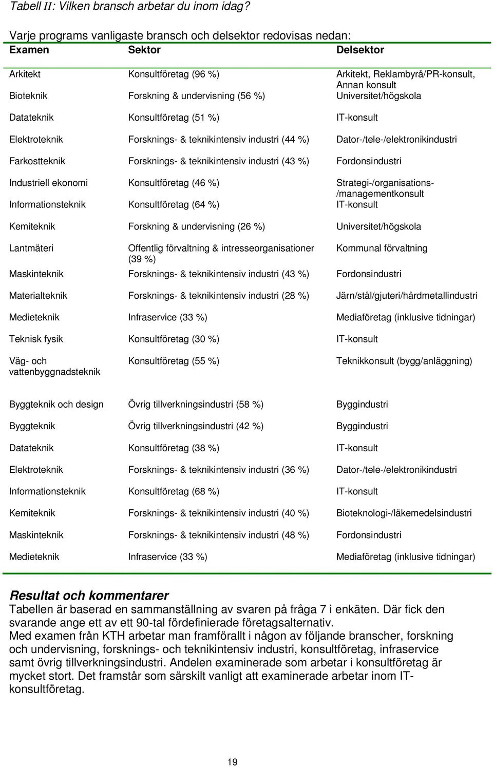 undervisning (56 %) Universitet/högskola Konsultföretag (51 %) IT-konsult Forsknings- & teknikintensiv industri (44 %) Dator-/tele-/elektronikindustri Forsknings- & teknikintensiv industri (43 %)