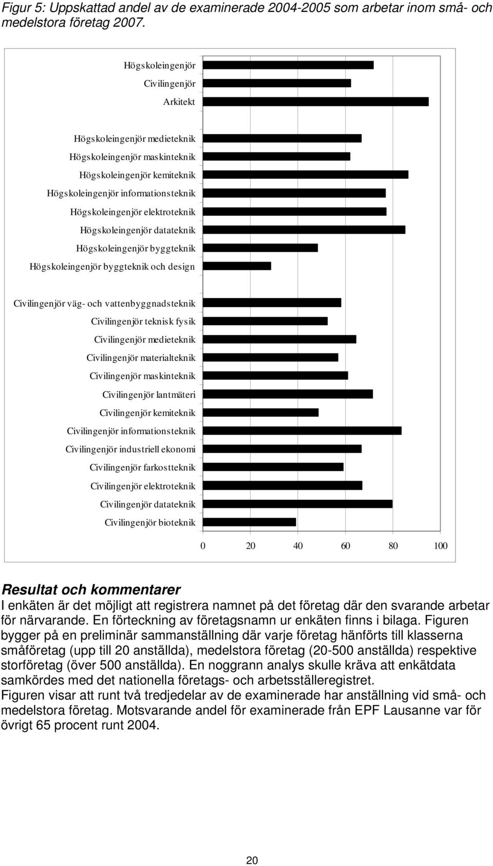 Högskoleingenjör datateknik Högskoleingenjör byggteknik Högskoleingenjör byggteknik och design Civilingenjör väg- och vattenbyggnadsteknik Civilingenjör teknisk fysik Civilingenjör medieteknik