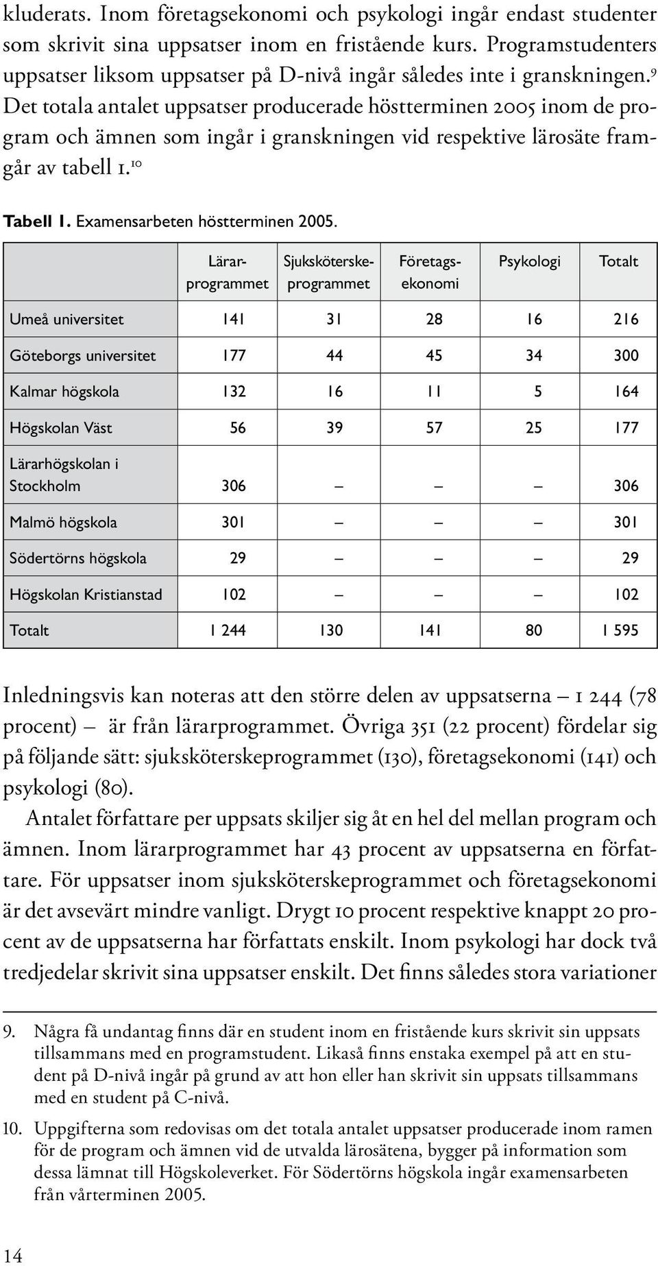 9 Det totala antalet uppsatser producerade höstterminen 2005 inom de program och ämnen som ingår i granskningen vid respektive lärosäte framgår av tabell 1. 10 Tabell 1.