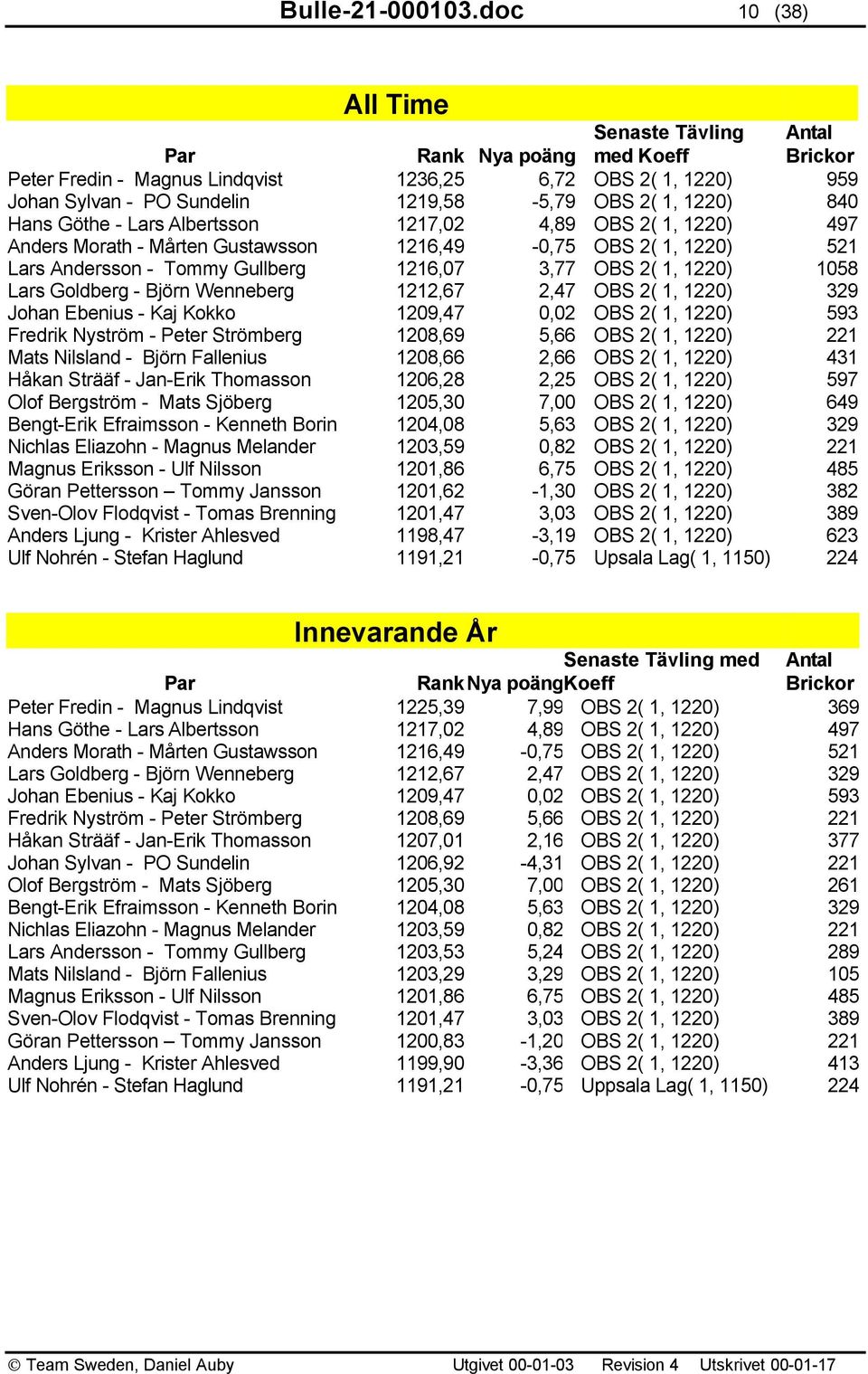 1220) 840 Hans Göthe - Lars Albertsson 1217,02 4,89 OBS 2( 1, 1220) 497 Anders Morath - Mårten Gustawsson 1216,49-0,75 OBS 2( 1, 1220) 521 Lars Andersson - Tommy Gullberg 1216,07 3,77 OBS 2( 1, 1220)