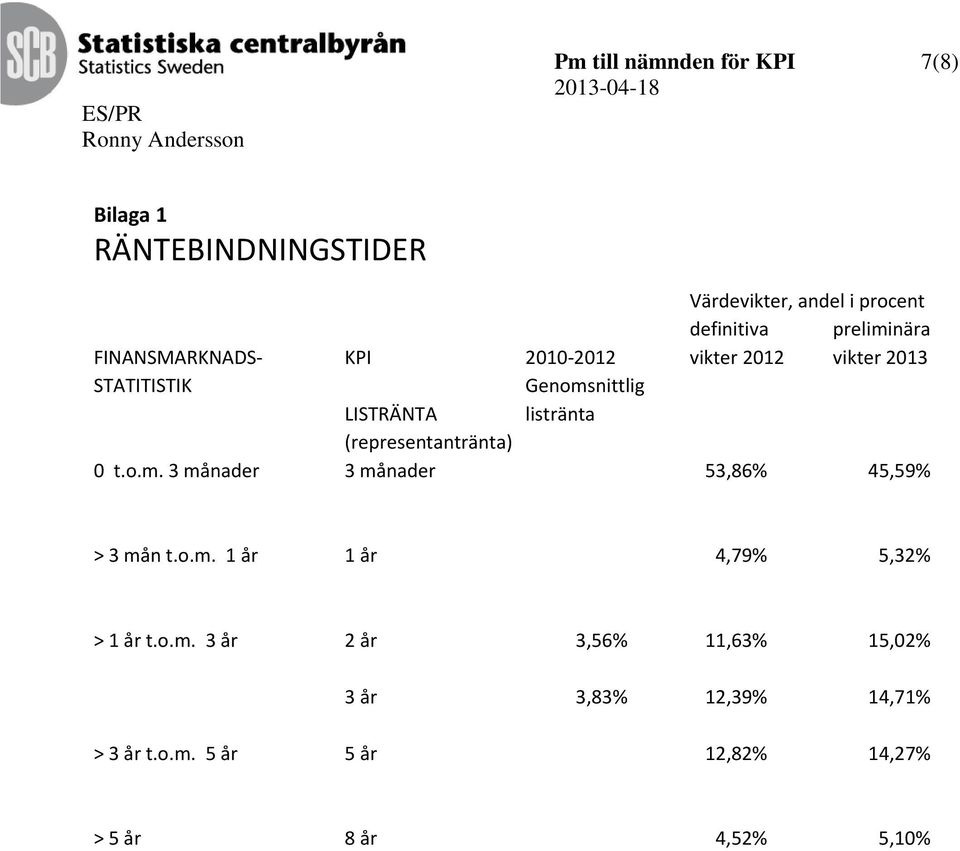 (representantränta) 0 t.o.m. 3 månader 3 månader 53,86% 45,59% > 3 mån t.o.m. 1 år 1 år 4,79% 5,32% > 1 år t.