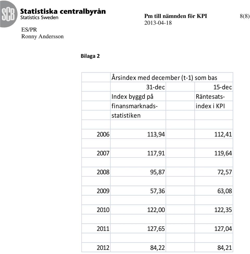 statistiken 2006 113,94 112,41 2007 117,91 119,64 2008 95,87 72,57