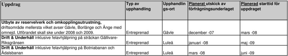 Entreprenad Gävle december -07 mars -08 Drift & Underhåll inklusive felavhjälpning på sträckan Gällivare-