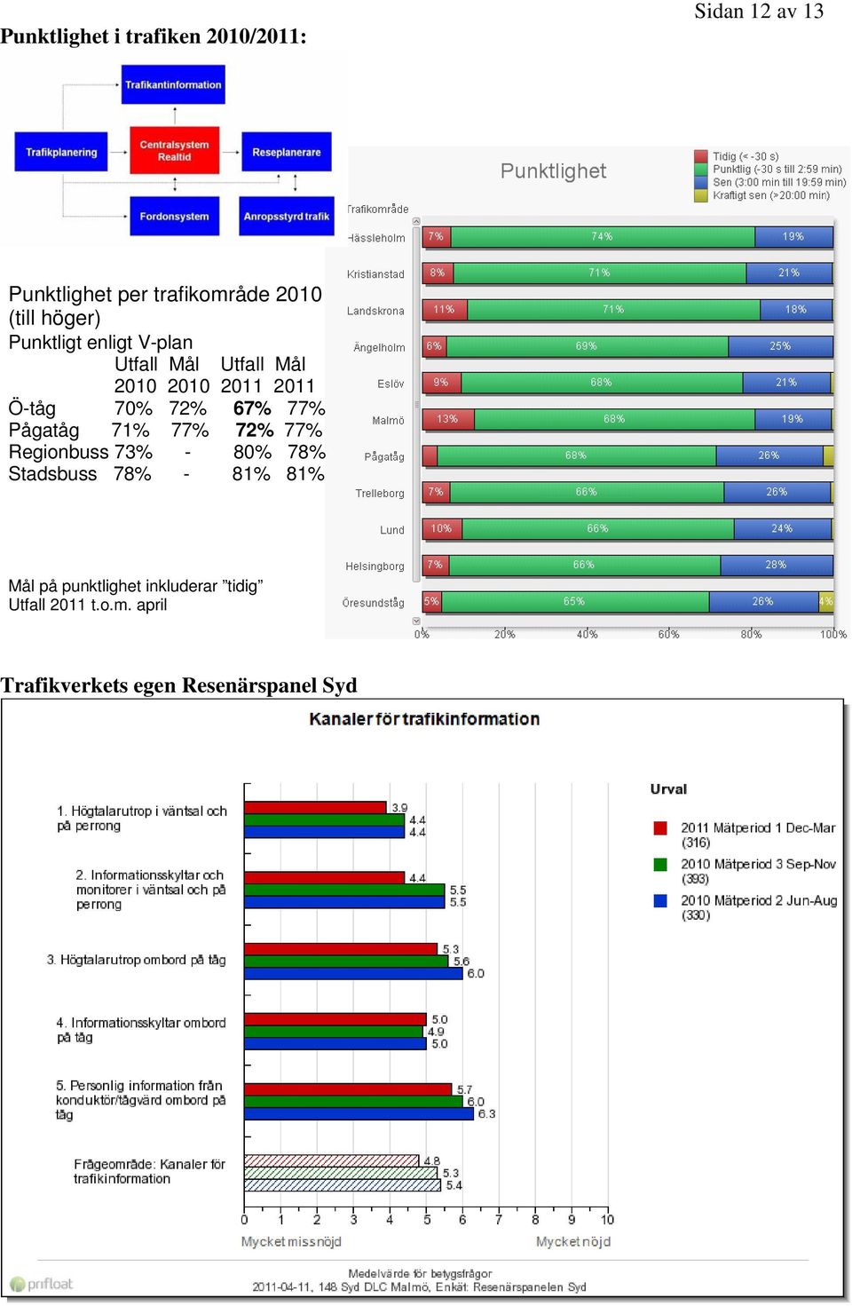 67% 77% Pågatåg 71% 77% 72% 77% Regionbuss 73% - 80% 78% Stadsbuss 78% - 81% 81% Mål på