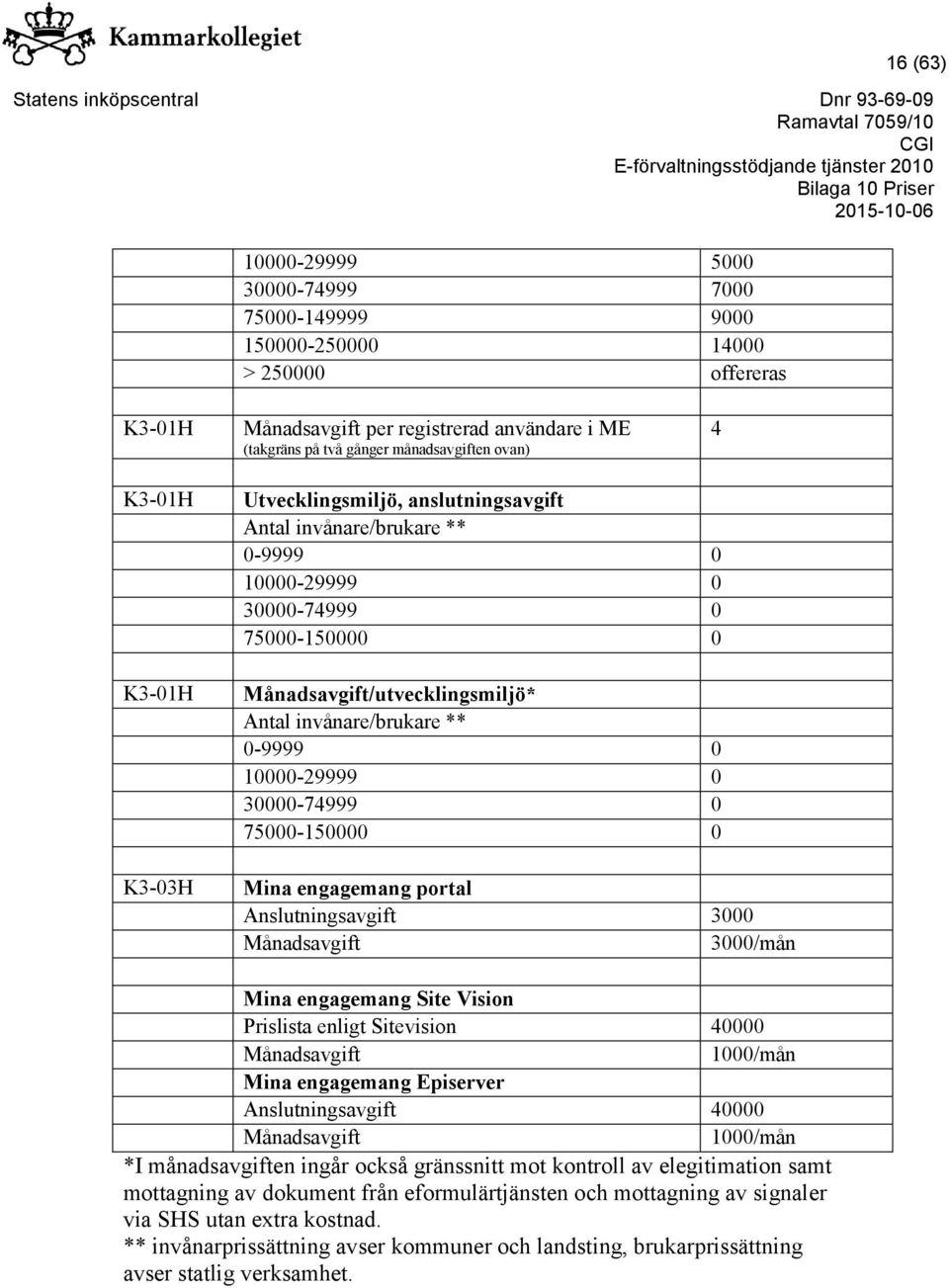 0 10000-29999 0 30000-74999 0 75000-150000 0 Mina engagemang portal Anslutningsavgift 3000 Månadsavgift 3000/mån Mina engagemang Site Vision Prislista enligt Sitevision 40000 Månadsavgift 1000/mån