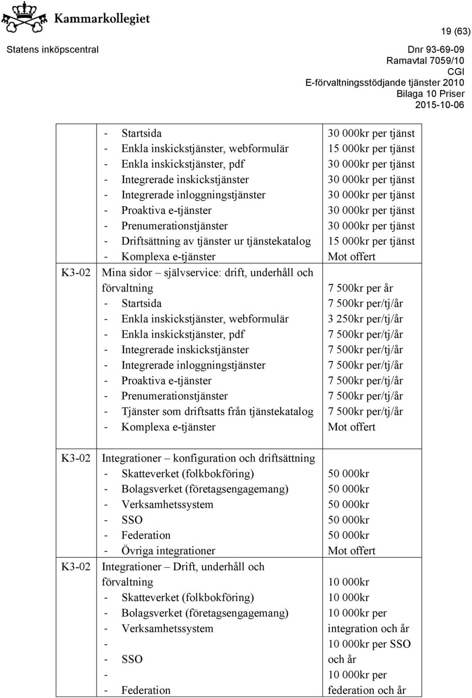 webformulär - Enkla inskickstjänster, pdf - Integrerade inskickstjänster - Integrerade inloggningstjänster - Proaktiva e-tjänster - Prenumerationstjänster - Tjänster som driftsatts från