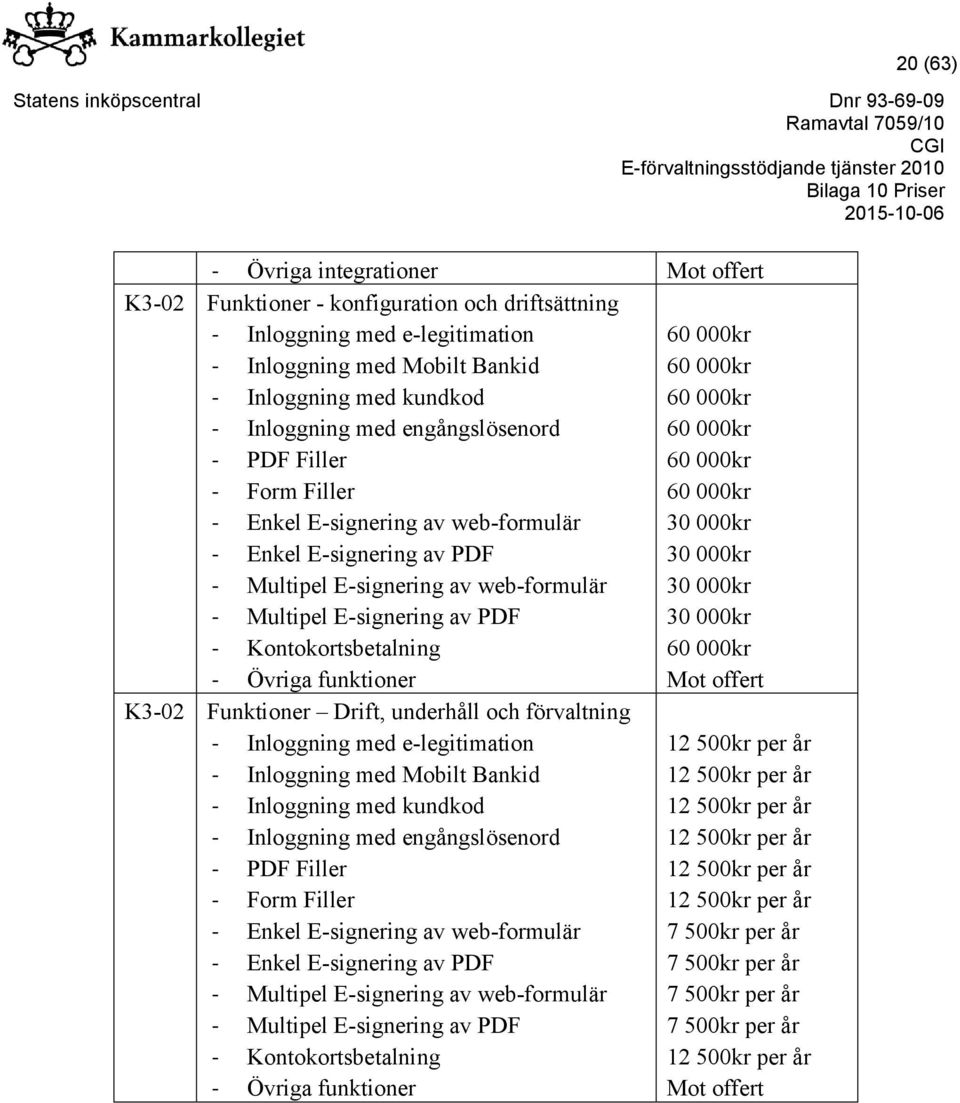 av web-formulär 30 000kr - Multipel E-signering av PDF 30 000kr - Kontokortsbetalning 60 000kr - Övriga funktioner Mot offert K3-02 Funktioner Drift, underhåll och förvaltning - Inloggning med