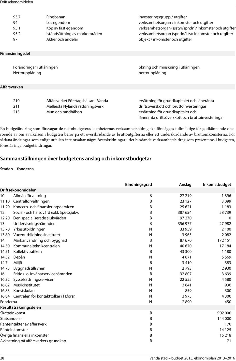 Affärsverken 21 Affärsverket Företagshälsan i Vanda ersättning för grundkapitalet och låneränta 211 Mellersta Nylands räddningsverk driftsöverskott och bruttoinvesteringar 213 Mun och tandhälsan