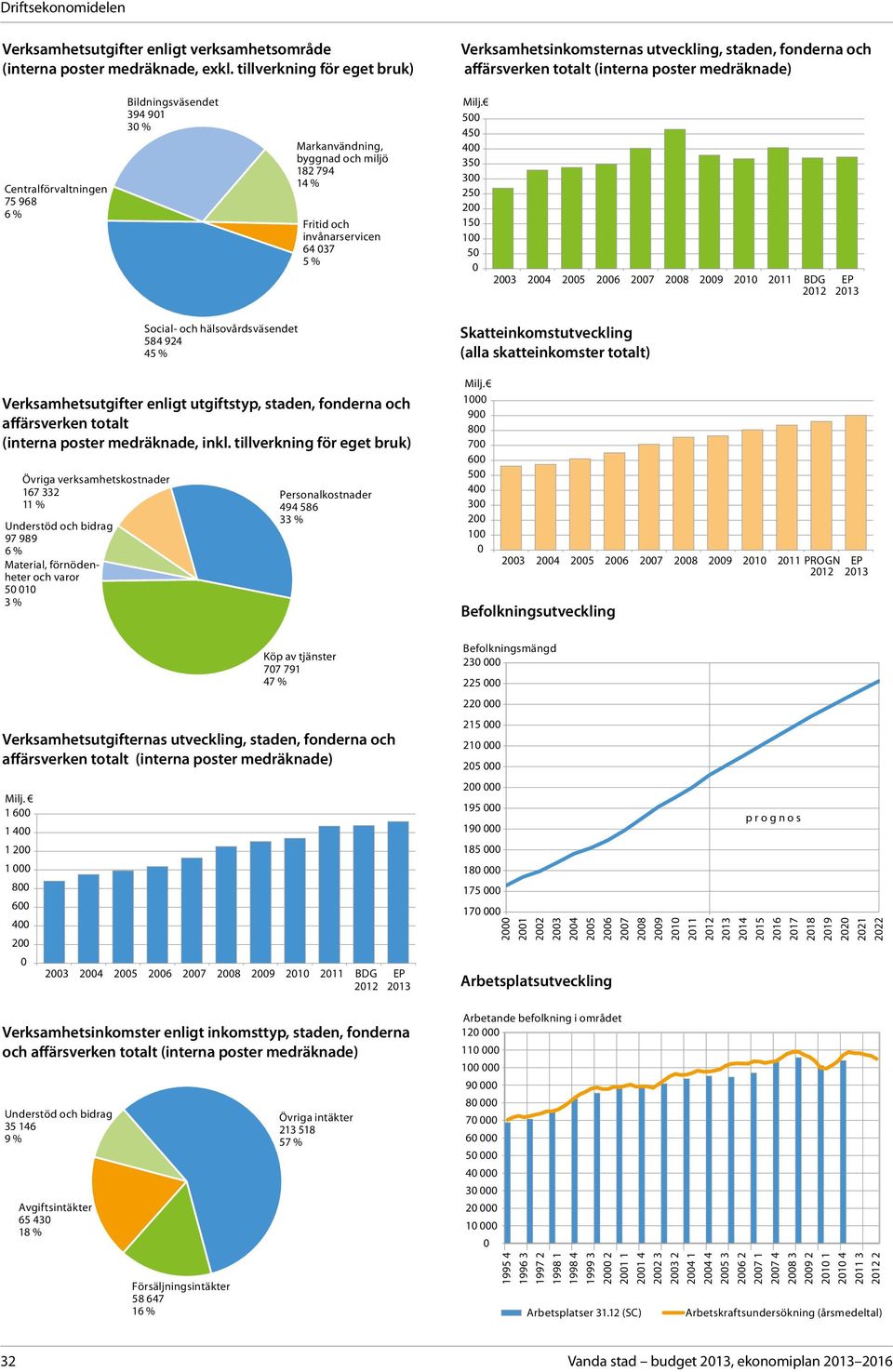 Markanvändning, byggnad och miljö 182 794 14 % Fritid och invånarservicen 64 37 5 % Milj.