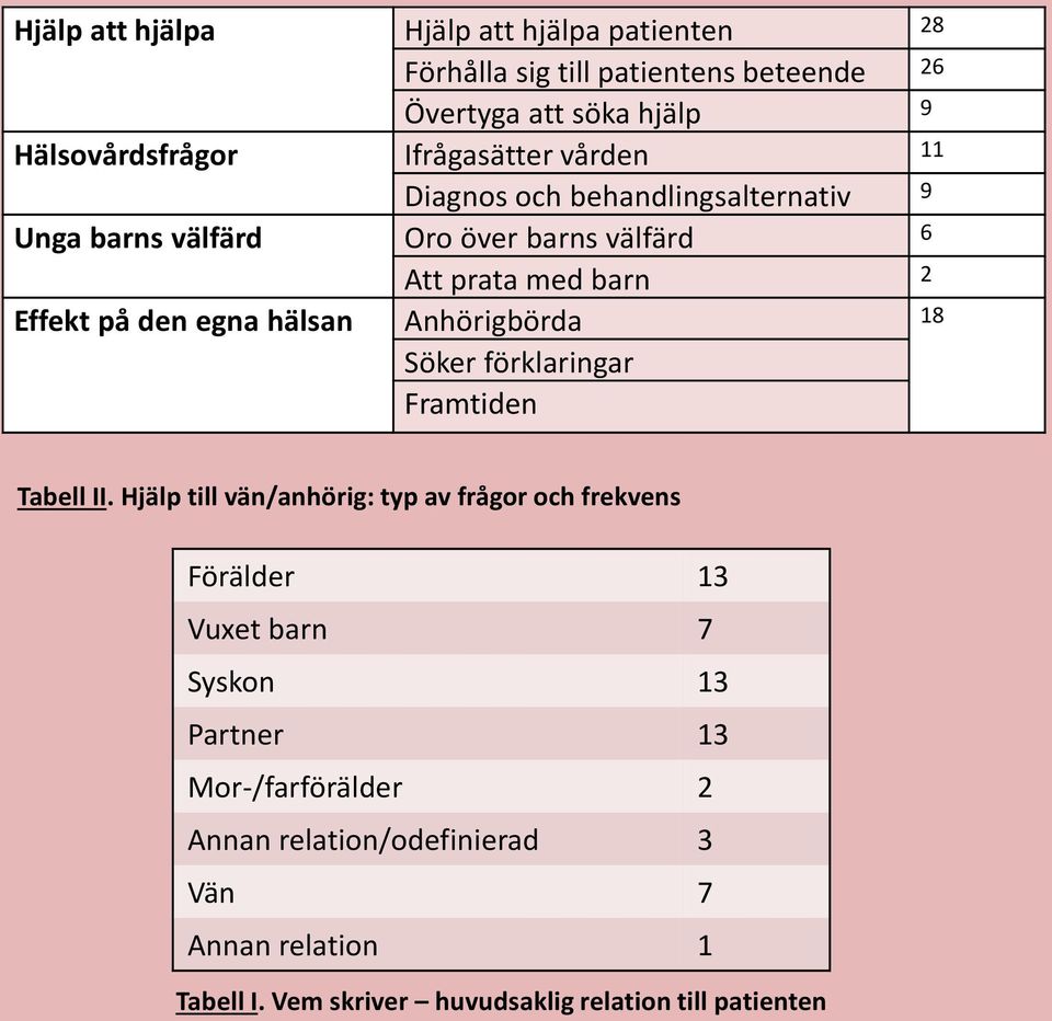 egna hälsan Anhörigbörda 18 Söker förklaringar Framtiden Tabell II.