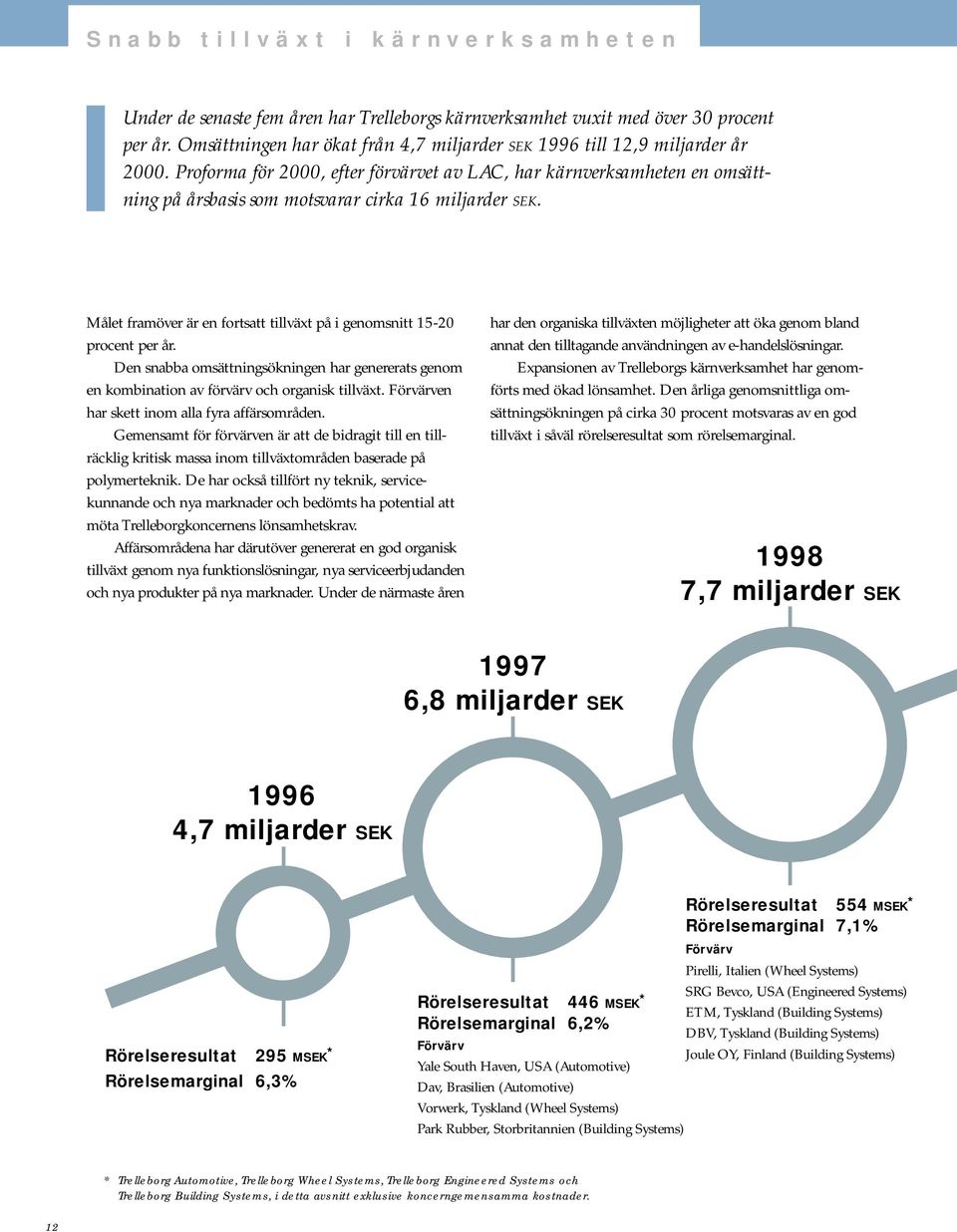 Proforma för 2000, efter förvärvet av LAC, har kärnverksamheten en omsättning på årsbasis som motsvarar cirka 16 miljarder SEK.