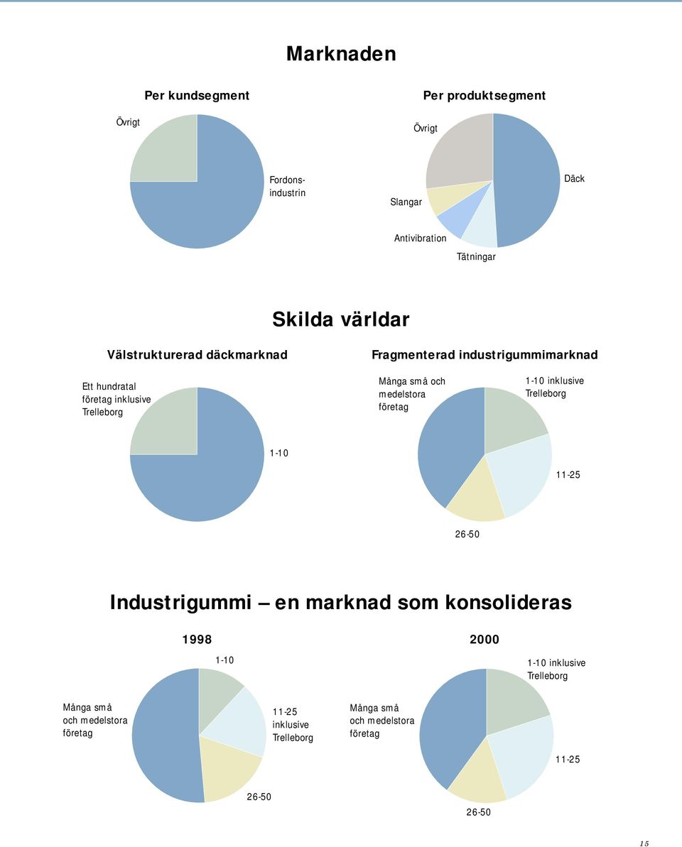 medelstora företag 1-10 inklusive Trelleborg 1-10 11-25 26-50 Industrigummi en marknad som konsolideras 1998 2000 1-10 1-10