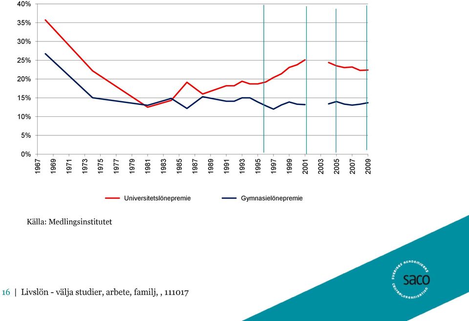 Lönestrukturen 30% 25% 20% 15% 10% 5% 0% Universitetslönepremie