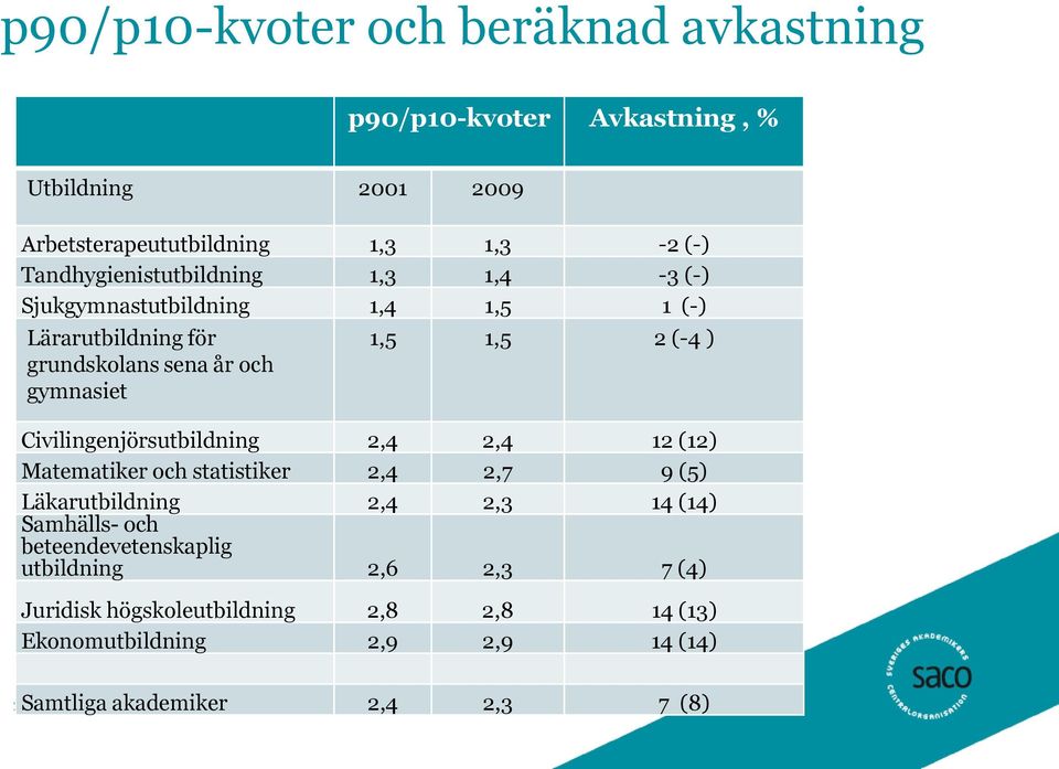 2,4 12 (12) Matematiker och statistiker 2,4 2,7 9 (5) Läkarutbildning 2,4 2,3 14 (14) Samhälls- och beteendevetenskaplig utbildning 2,6 2,3 7 (4)