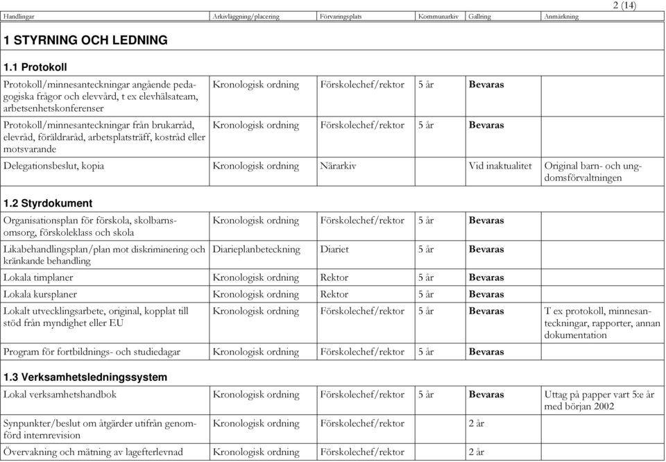 arbetsplatsträff, kostråd eller motsvarande Kronologisk ordning Förskolechef/rektor 5 år Bevaras Kronologisk ordning Förskolechef/rektor 5 år Bevaras Delegationsbeslut, kopia Kronologisk ordning