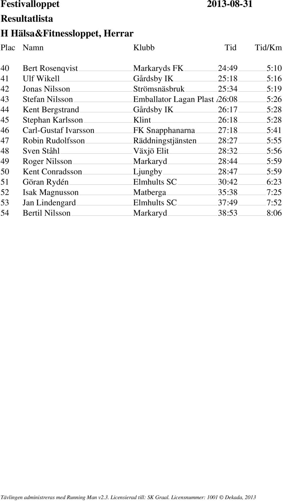 27:18 5:41 47 Robin Rudolfsson Räddningstjänsten 28:27 5:55 48 Sven Ståhl Växjö Elit 28:32 5:56 49 Roger Nilsson Markaryd 28:44 5:59 50 Kent Conradsson Ljungby