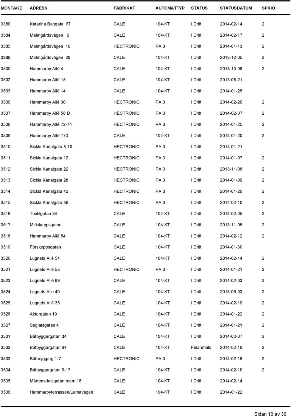 Hammarby Allé 30 HECTRONIC PA 3 I Drift 2014-02-20 2 3507 Hammarby Allé 58 D HECTRONIC PA 3 I Drift 2014-02-07 2 3508 Hammarby Allé 72-74 HECTRONIC PA 3 I Drift 2014-01-25 2 3509 Hammarby Allé 173