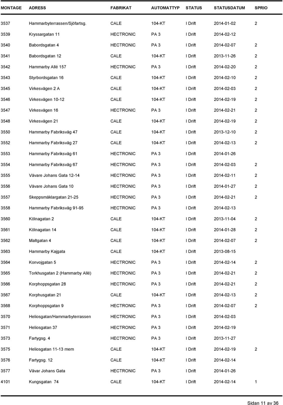 3542 Hammarby Allé 157 HECTRONIC PA 3 I Drift 2014-02-20 2 3543 Styrbordsgatan 16 CALE 104-KT I Drift 2014-02-10 2 3545 Virkesvägen 2 A CALE 104-KT I Drift 2014-02-03 2 3546 Virkesvägen 10-12 CALE