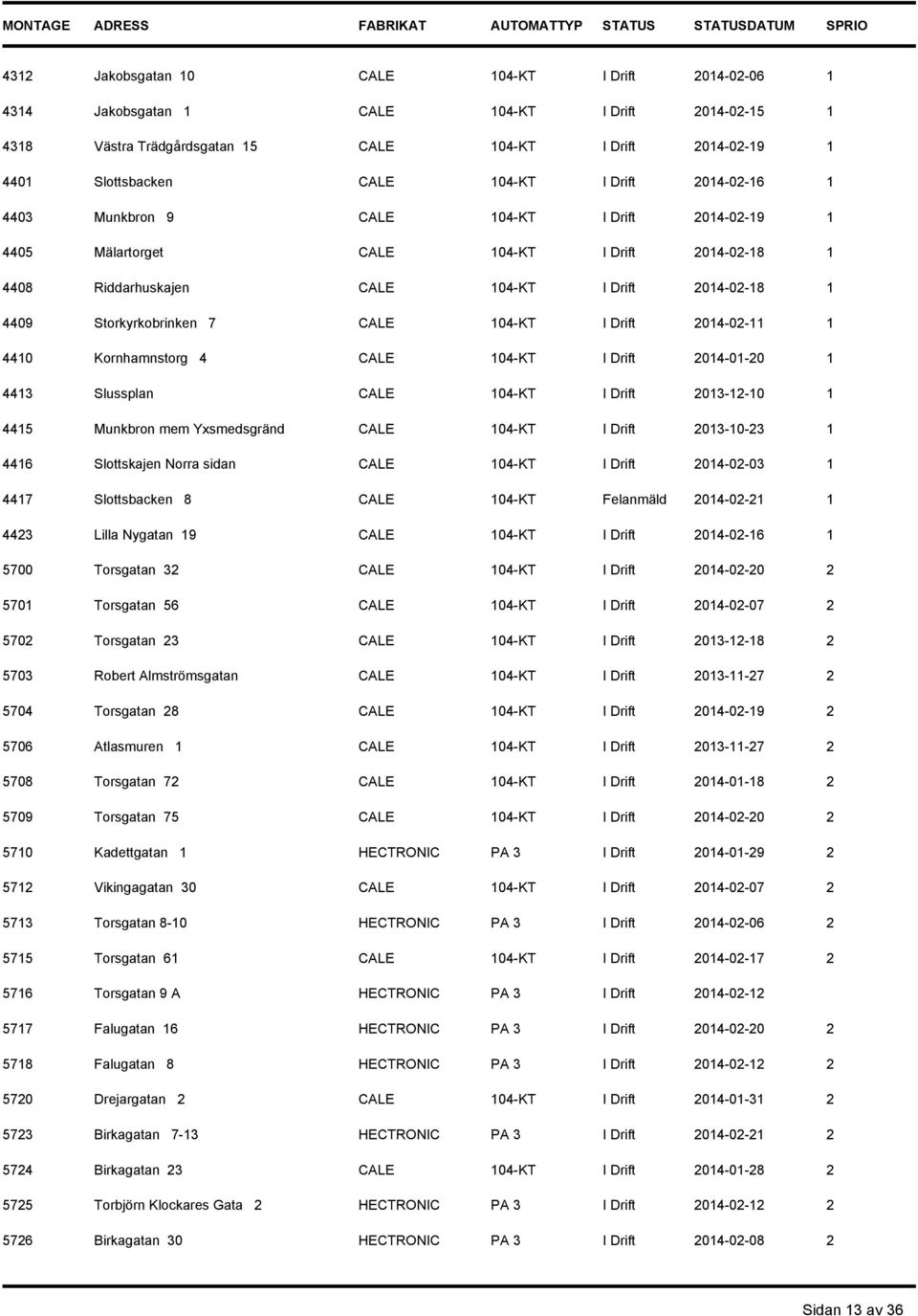 104-KT I Drift 2014-02-11 1 4410 Kornhamnstorg 4 CALE 104-KT I Drift 2014-01-20 1 4413 Slussplan CALE 104-KT I Drift 2013-12-10 1 4415 Munkbron mem Yxsmedsgränd CALE 104-KT I Drift 2013-10-23 1 4416