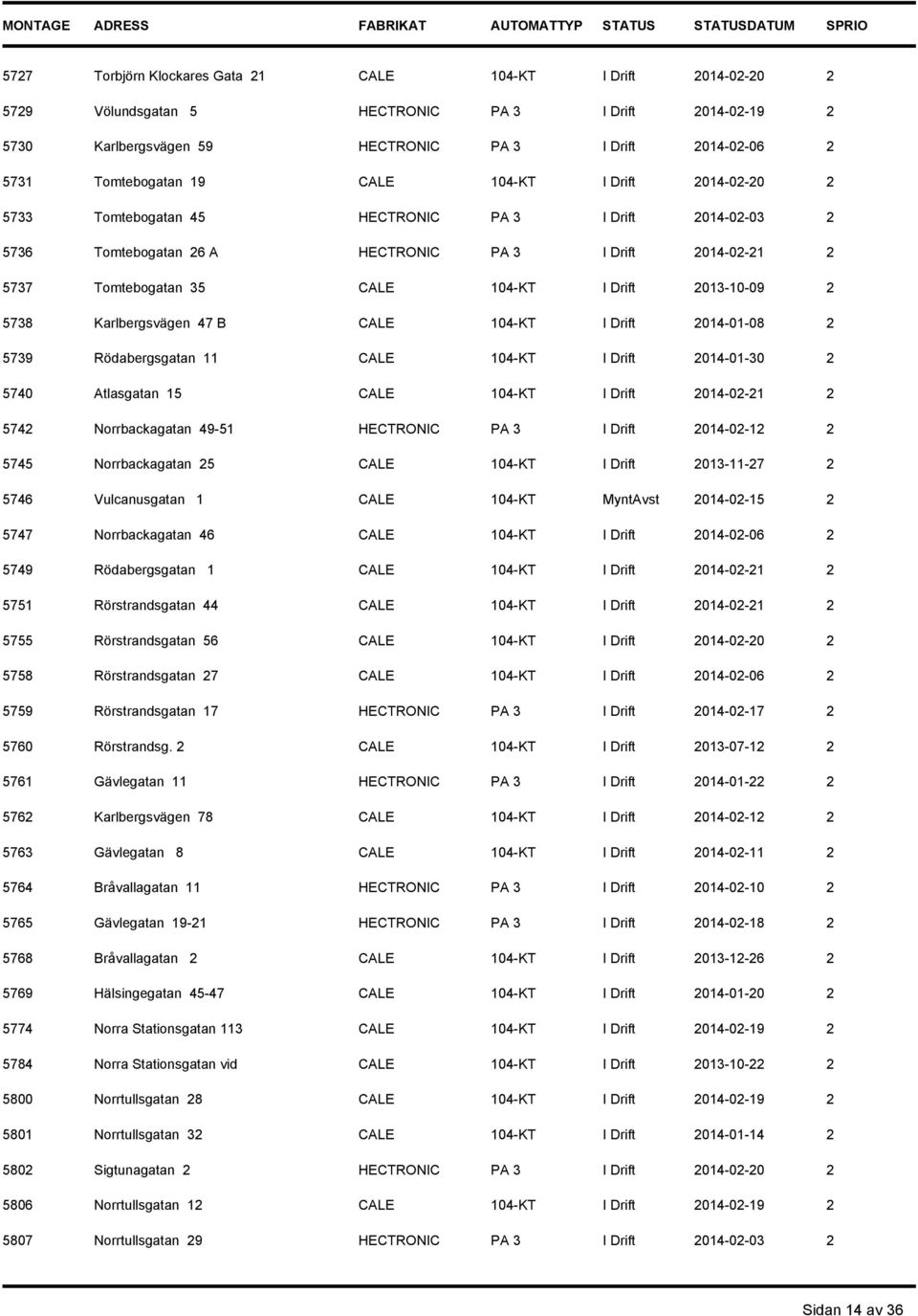 2013-10-09 2 5738 Karlbergsvägen 47 B CALE 104-KT I Drift 2014-01-08 2 5739 Rödabergsgatan 11 CALE 104-KT I Drift 2014-01-30 2 5740 Atlasgatan 15 CALE 104-KT I Drift 2014-02-21 2 5742 Norrbackagatan