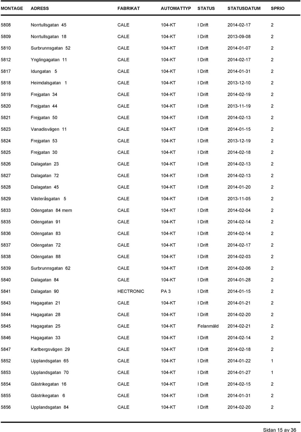 44 CALE 104-KT I Drift 2013-11-19 2 5821 Frejgatan 50 CALE 104-KT I Drift 2014-02-13 2 5823 Vanadisvägen 11 CALE 104-KT I Drift 2014-01-15 2 5824 Frejgatan 53 CALE 104-KT I Drift 2013-12-19 2 5825