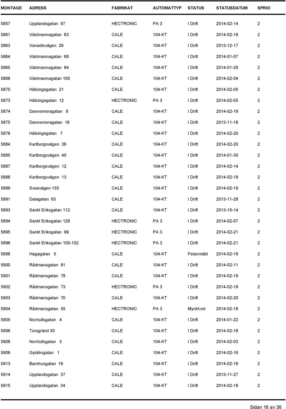 5873 Hälsingegatan 12 HECTRONIC PA 3 I Drift 2014-02-05 2 5874 Dannemoragatan 8 CALE 104-KT I Drift 2014-02-19 2 5875 Dannemoragatan 18 CALE 104-KT I Drift 2013-11-18 2 5878 Hälsingegatan 7 CALE
