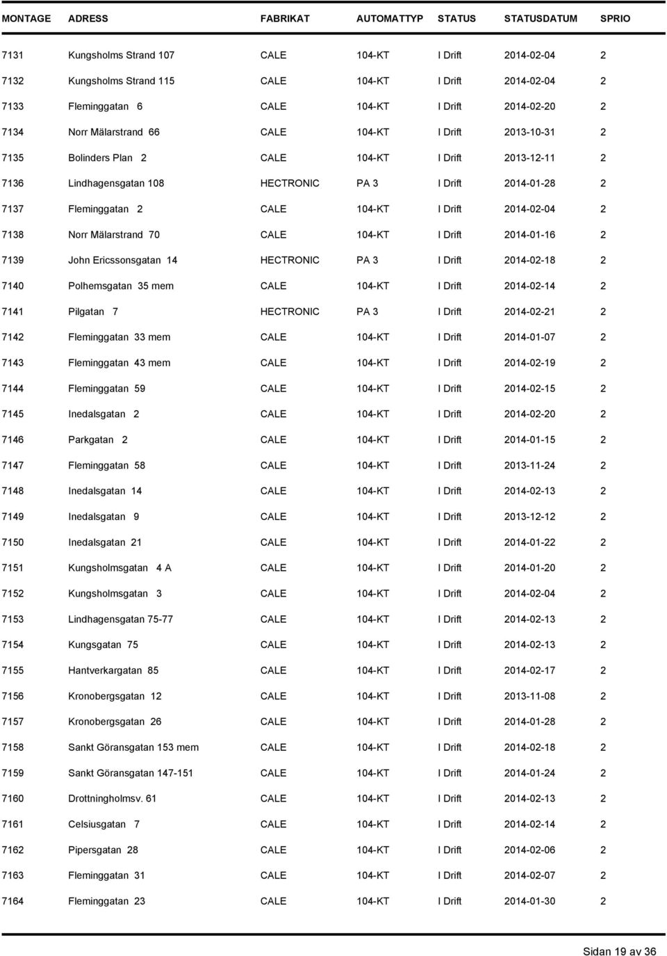 2 7138 Norr Mälarstrand 70 CALE 104-KT I Drift 2014-01-16 2 7139 John Ericssonsgatan 14 HECTRONIC PA 3 I Drift 2014-02-18 2 7140 Polhemsgatan 35 mem CALE 104-KT I Drift 2014-02-14 2 7141 Pilgatan 7