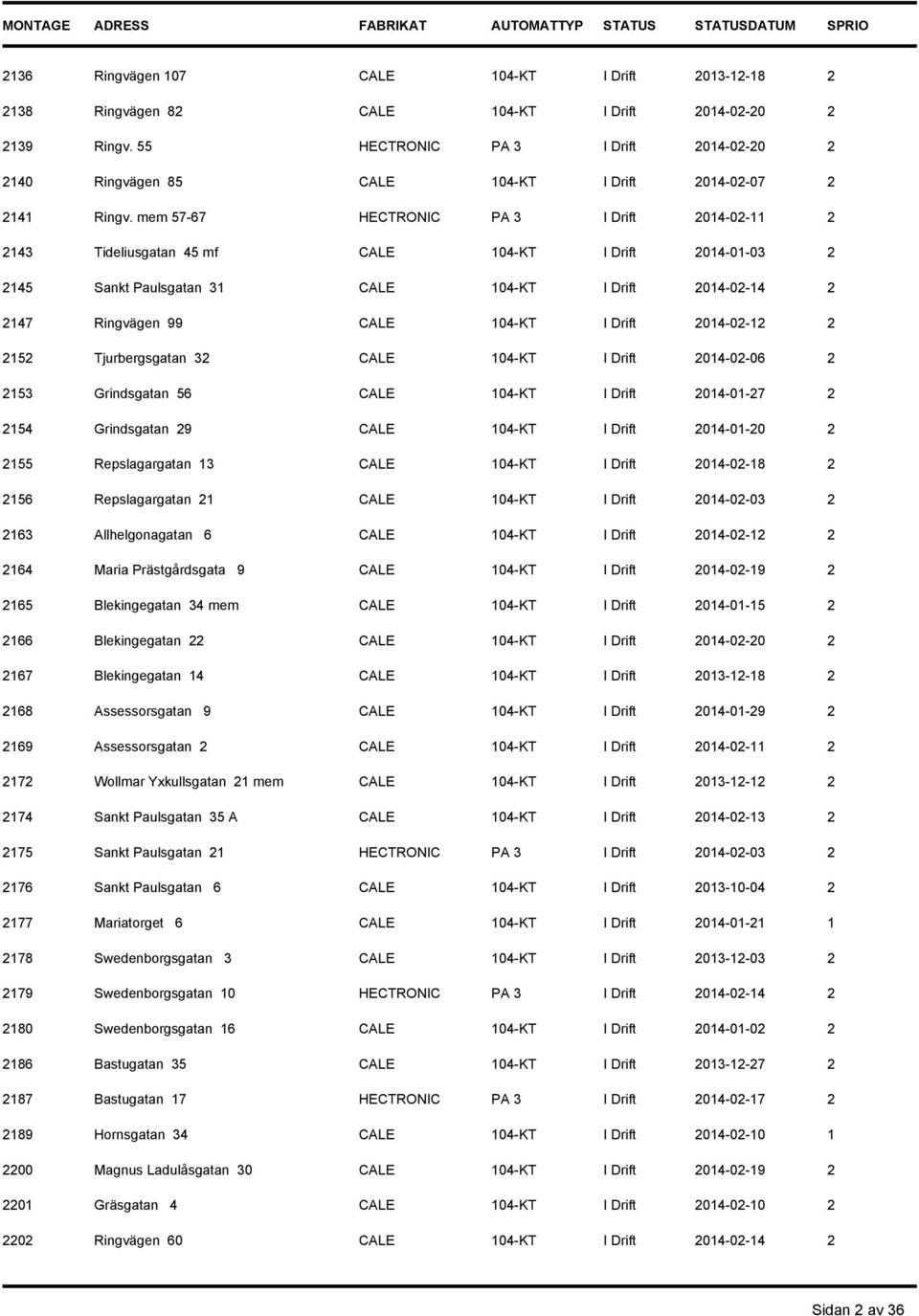 mem 57-67 HECTRONIC PA 3 I Drift 2014-02-11 2 2143 Tideliusgatan 45 mf CALE 104-KT I Drift 2014-01-03 2 2145 Sankt Paulsgatan 31 CALE 104-KT I Drift 2014-02-14 2 2147 Ringvägen 99 CALE 104-KT I Drift