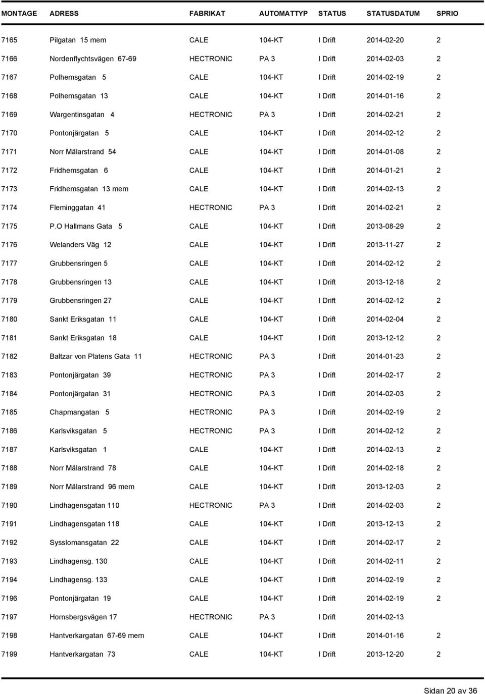 7172 Fridhemsgatan 6 CALE 104-KT I Drift 2014-01-21 2 7173 Fridhemsgatan 13 mem CALE 104-KT I Drift 2014-02-13 2 7174 Fleminggatan 41 HECTRONIC PA 3 I Drift 2014-02-21 2 7175 P.