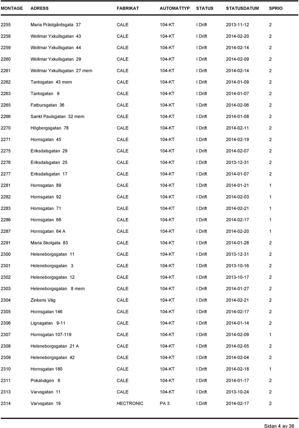 104-KT I Drift 2014-01-07 2 2265 Fatbursgatan 36 CALE 104-KT I Drift 2014-02-06 2 2266 Sankt Paulsgatan 32 mem CALE 104-KT I Drift 2014-01-08 2 2270 Högbergsgatan 78 CALE 104-KT I Drift 2014-02-11 2