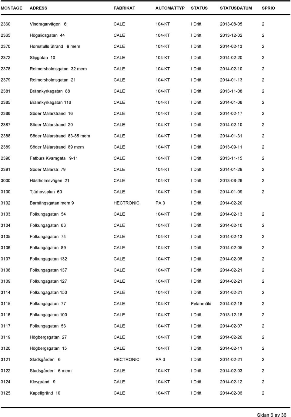 2013-11-08 2 2385 Brännkyrkagatan 116 CALE 104-KT I Drift 2014-01-08 2 2386 Söder Mälarstrand 16 CALE 104-KT I Drift 2014-02-17 2 2387 Söder Mälarstrand 20 CALE 104-KT I Drift 2014-02-10 2 2388 Söder