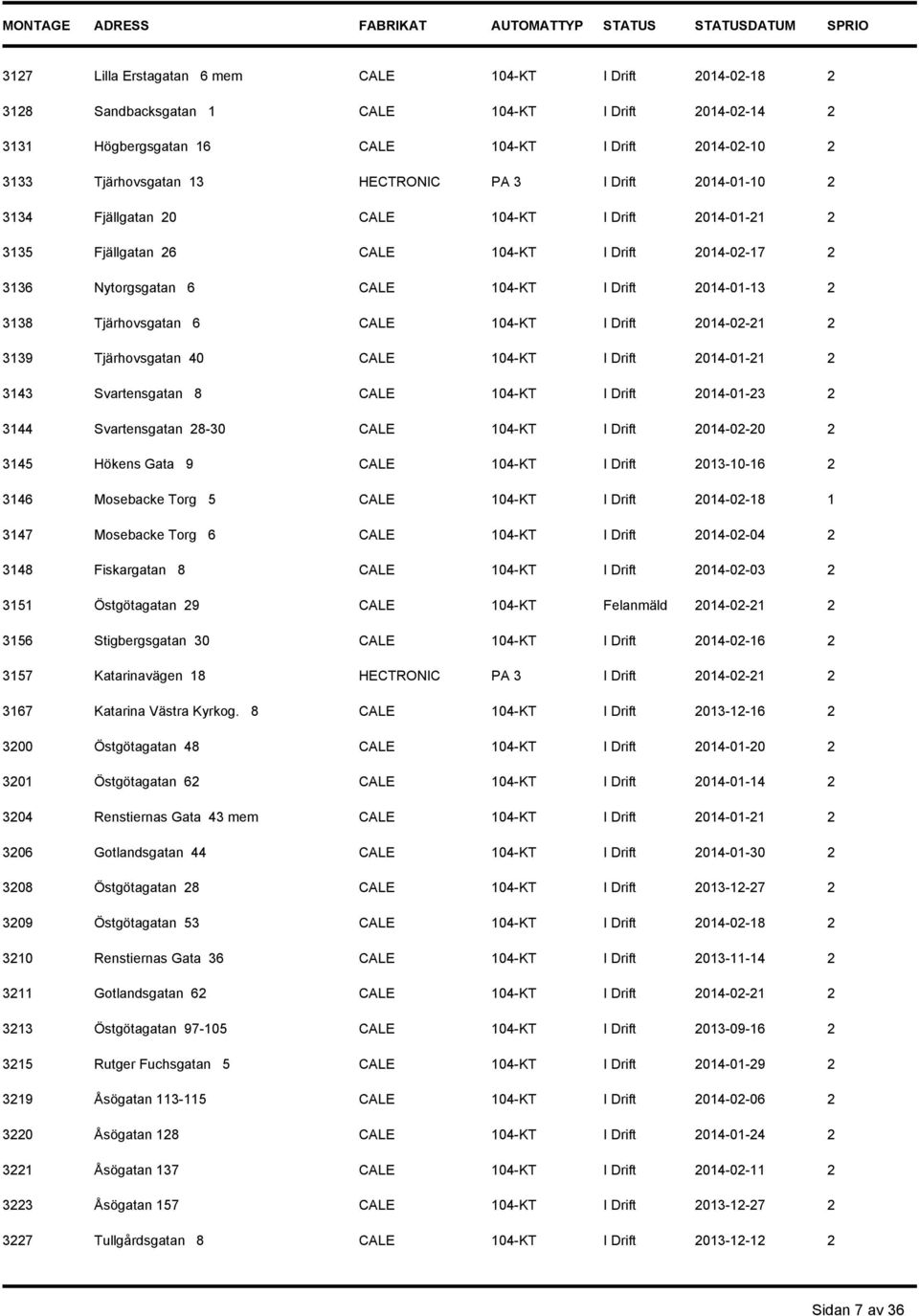 Tjärhovsgatan 6 CALE 104-KT I Drift 2014-02-21 2 3139 Tjärhovsgatan 40 CALE 104-KT I Drift 2014-01-21 2 3143 Svartensgatan 8 CALE 104-KT I Drift 2014-01-23 2 3144 Svartensgatan 28-30 CALE 104-KT I