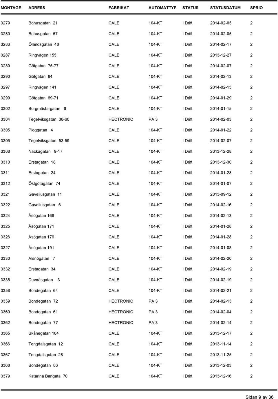 I Drift 2014-01-29 2 3302 Borgmästargatan 6 CALE 104-KT I Drift 2014-01-15 2 3304 Tegelviksgatan 38-60 HECTRONIC PA 3 I Drift 2014-02-03 2 3305 Ploggatan 4 CALE 104-KT I Drift 2014-01-22 2 3306