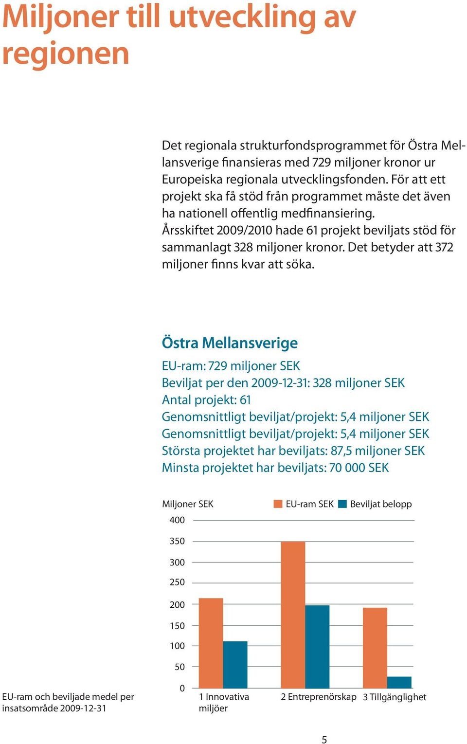 Det betyder att 372 miljoner finns kvar att söka.