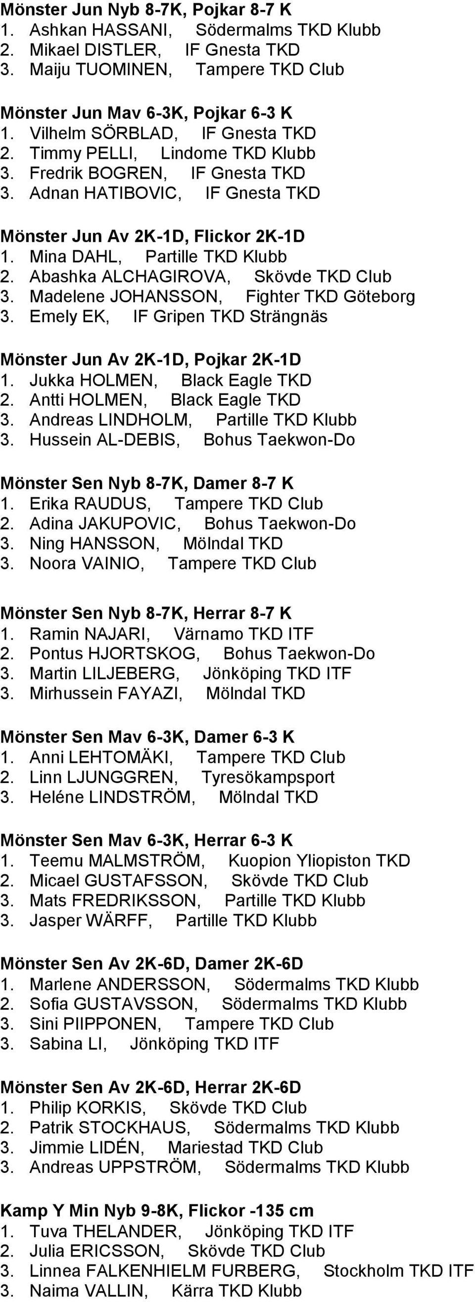 Mina DAHL, Partille TKD Klubb 2. Abashka ALCHAGIROVA, Skövde TKD Club 3. Madelene JOHANSSON, Fighter TKD Göteborg 3. Emely EK, IF Gripen TKD Strängnäs Mönster Jun Av 2K-1D, Pojkar 2K-1D 1.