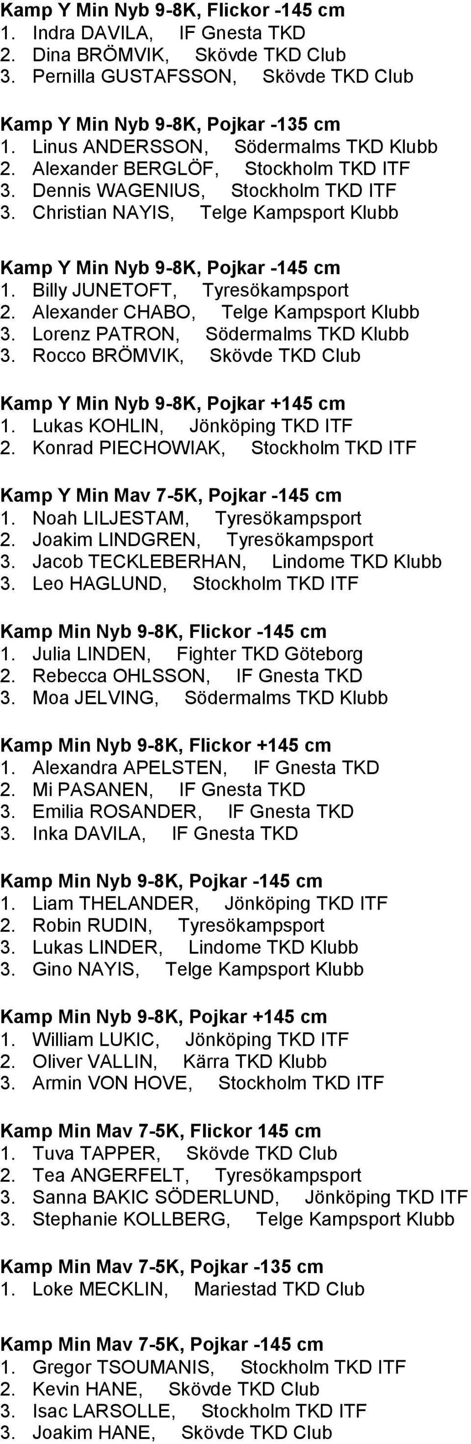 Billy JUNETOFT, Tyresökampsport 2. Alexander CHABO, Telge Kampsport Klubb 3. Lorenz PATRON, Södermalms TKD Klubb 3. Rocco BRÖMVIK, Skövde TKD Club Kamp Y Min Nyb 9-8K, Pojkar +145 cm 1.